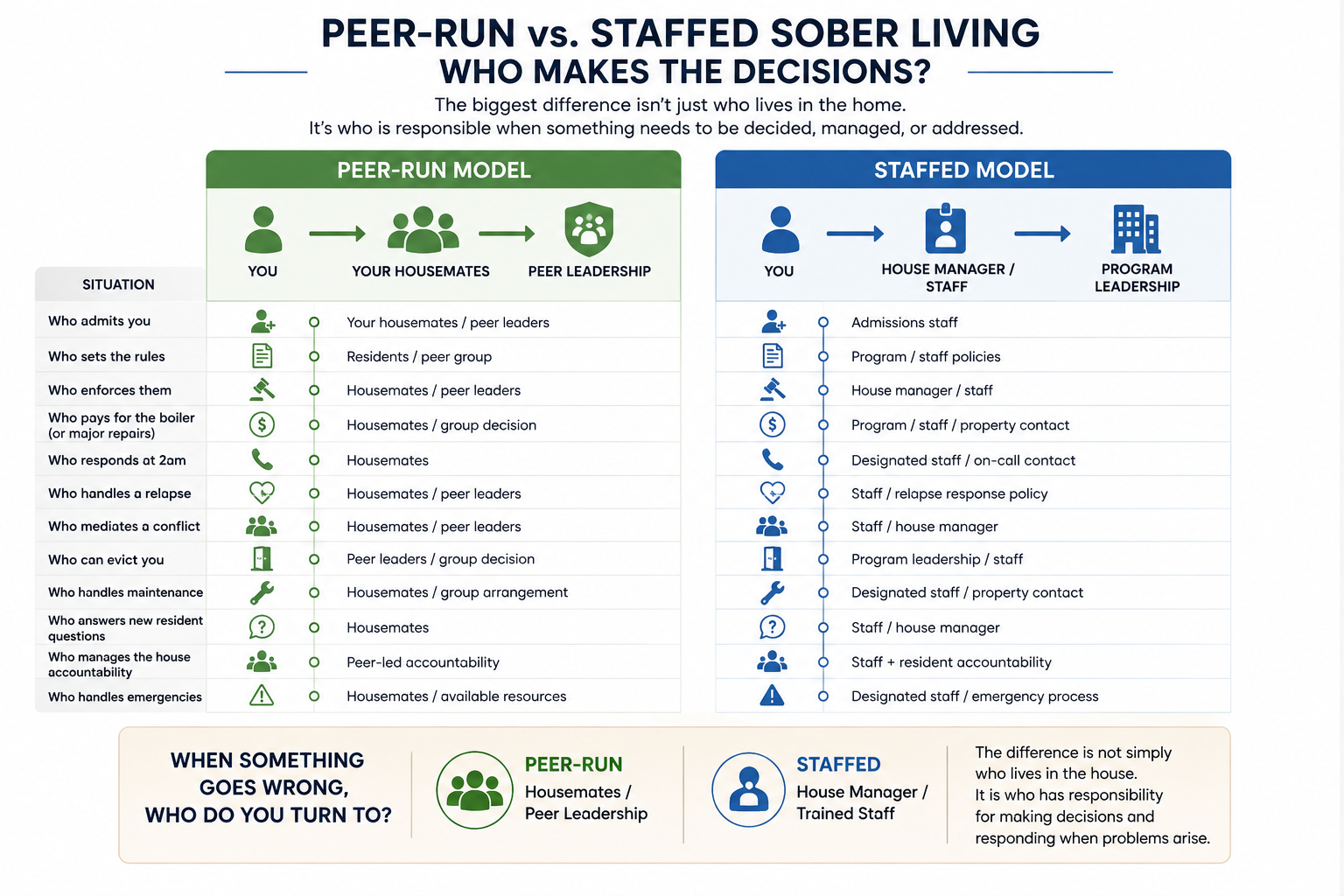 peer-run
